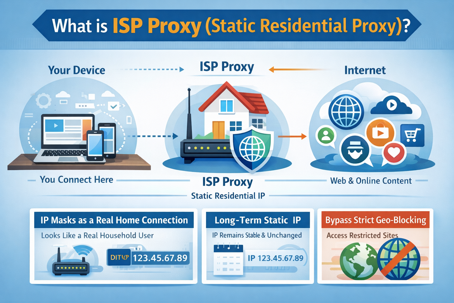 Proxy ISP สำหรับที่อยู่อาศัยแบบคงที่ คืออะไร?